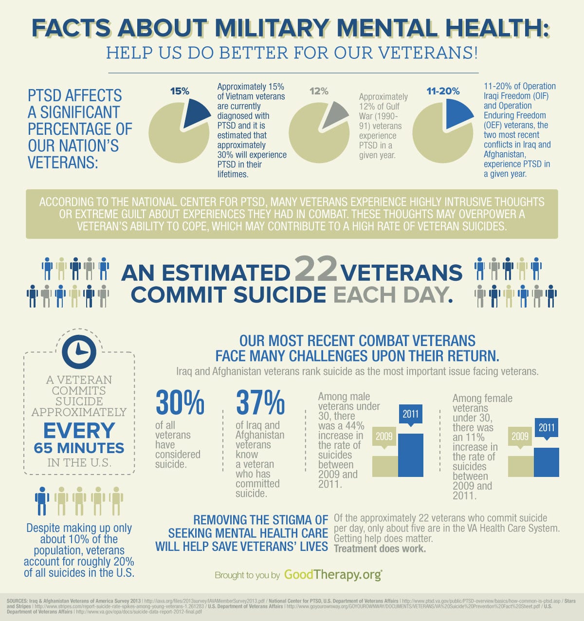 Military And Veterans Mental Health Infographic Goodtherapy